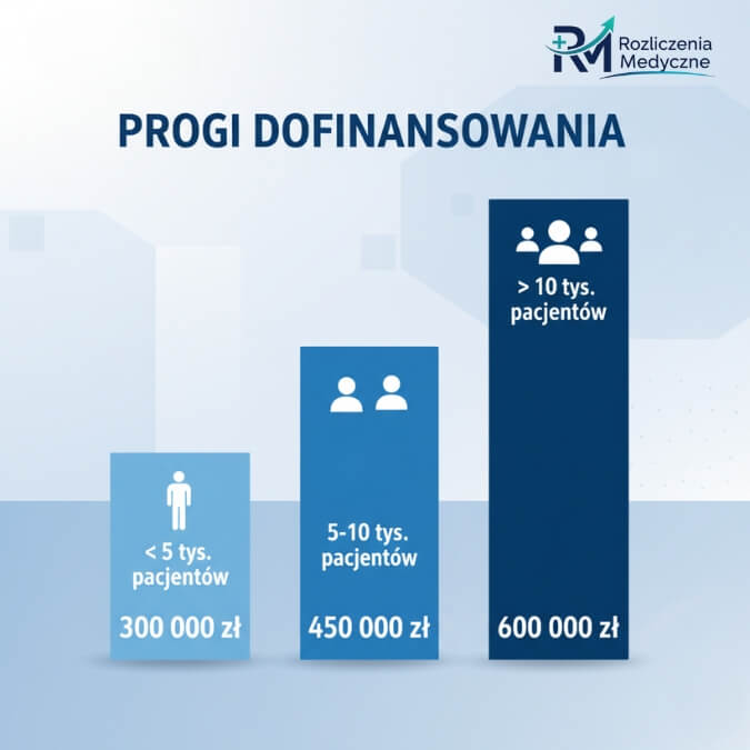 Limity kwotowe i granty POZ z programu FEnIKS w zależności od liczby pacjentów.